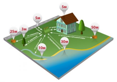 Базовая схема расположения септика на участке