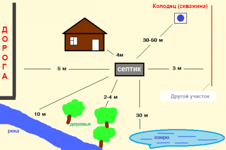 Типовая схема размещения септика на участке
