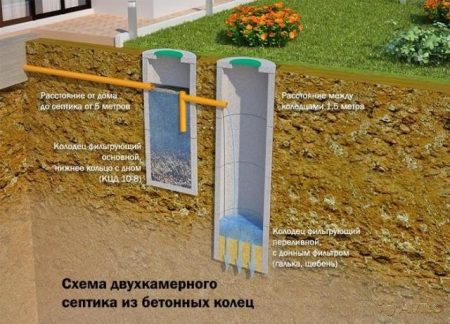 Схема септика из бетонных колец
