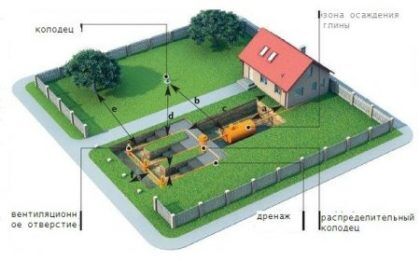 Вариант размещения септика на участке