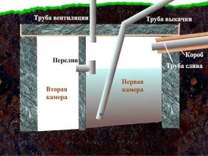 Схема обустройства простого септика