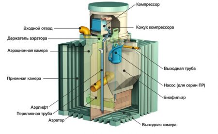 Септик Биотанк в разрезе