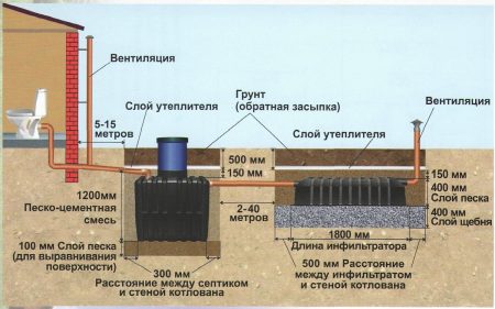 Схема установки септика на участке