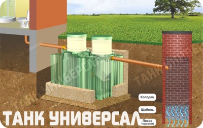 Схема установки септика на участке
