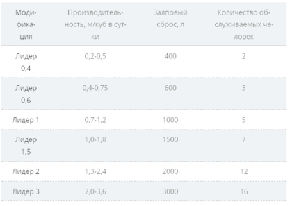Модели септика "Лидер"
