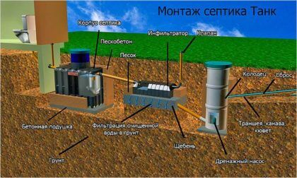 Установка септика «Танк»