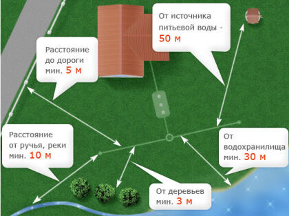 Расстояние септика до деревьев, колодца, водохранилища, дороги
