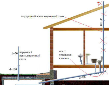 Вентиляция септика