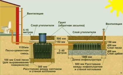 Примерная схема монтажа септика