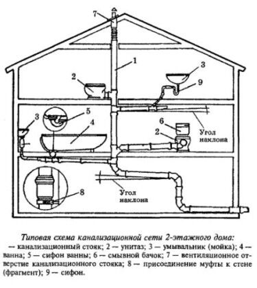 Подробная схема внутренней дачной канализационной системы Подробная схема внутренней дачной канализационной системы