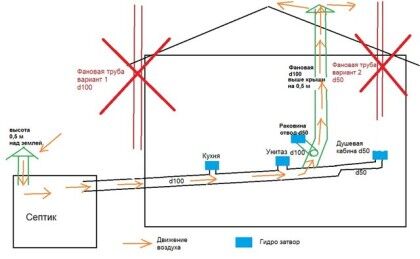 Вентиляция системы канализации Вентиляция системы канализации