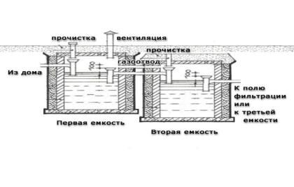 Вариант создания септика для дачного туалета Вариант создания септика для дачного туалета