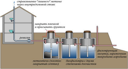 Правильный способ установки септика
