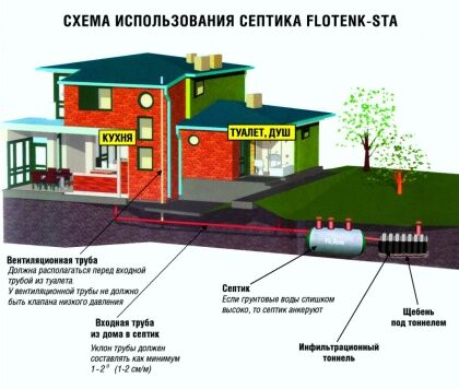 схема использования септика схема использования септик
