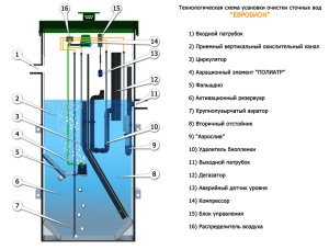 Устройство и схема СБО
