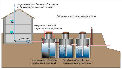 Через стояк отводится газ