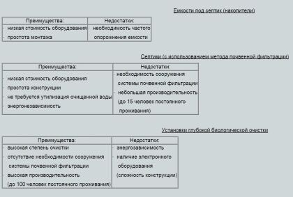 Сравнение типов септиков