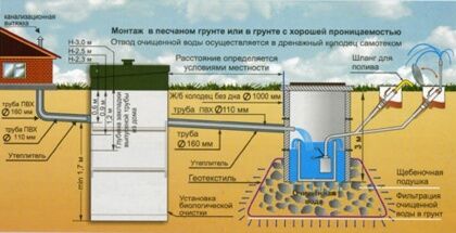 Схема установки канализации на дачном участке