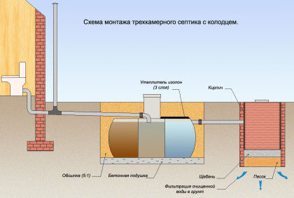 Вариант установки очистной системы на дачном участке
