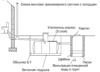 Вариант установки септика с дренажным колодцем Вариант установки септика с дренажным колодцем