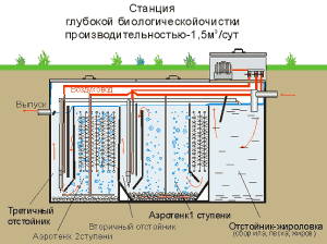 Устройство станции биологической очистки