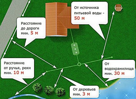 Выбор места для строительства септика