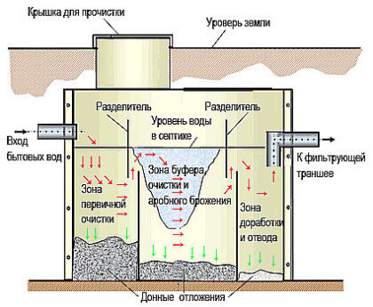 Внутреннее устройство септика