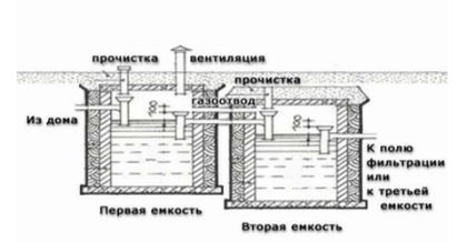 Устройство вентиляционной системы в септике Устройство вентиляционной системы в септике