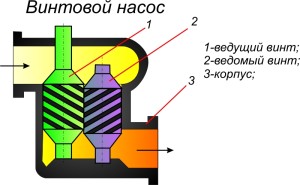 Устройство винтового типа