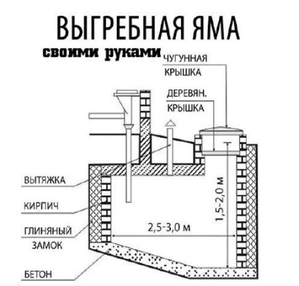 Схема выгребной ямы с вентиляцией
