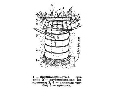 Выгребная яма из покрышек, схема