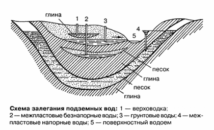 Схема залегания грунтовых вод Схема залегания грунтовых вод