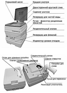 устройство портативного биотуалета химического