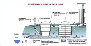 Схема установка мини септиков