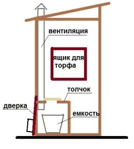 Схема пудр - клозета дачный вариант