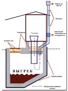 Схема дачного туалета с выгребной ямой