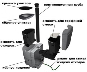Устройство торфяного биотуалета